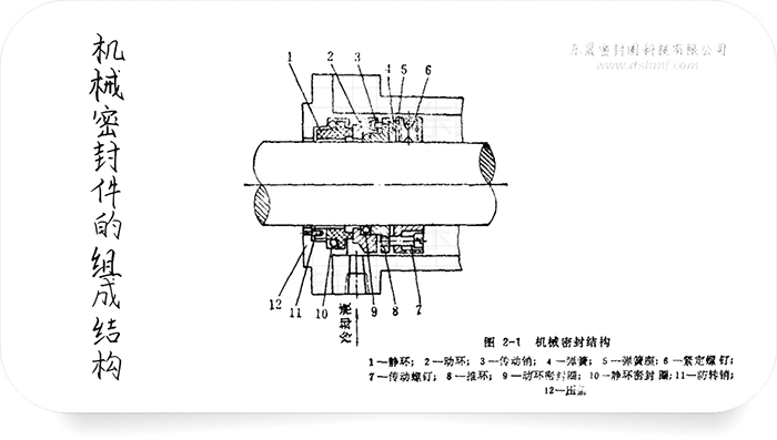 機械密封件的組成結(jié)構(gòu)3 機械密封件的組成結(jié)構(gòu)3
